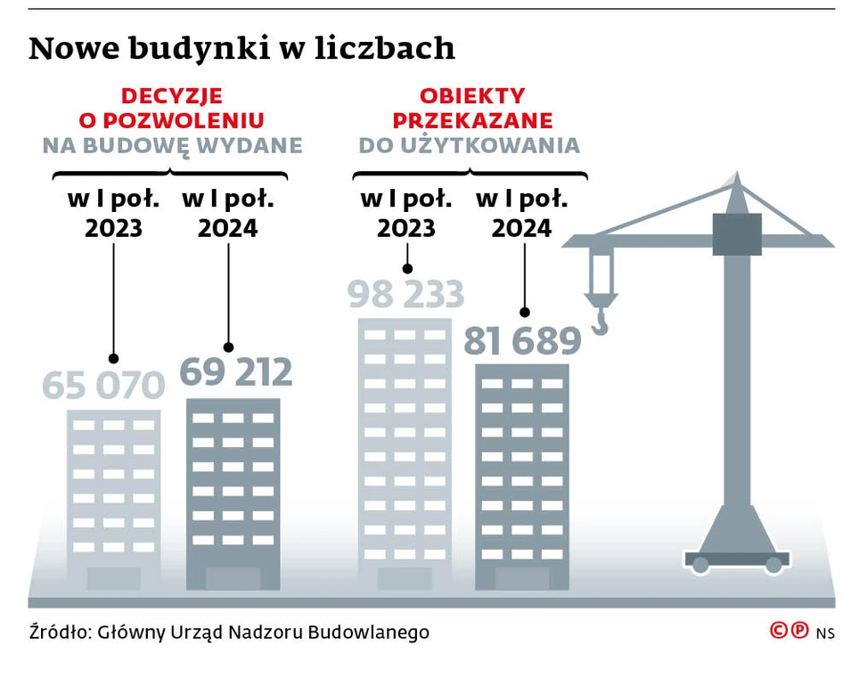 Nowe budynki w liczbach