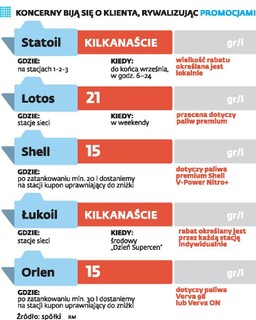 Stacje paliw ruszyły na wojnę o klientów. Orlen, Lotos, Shell, Statoil i Łukoil kuszą kierowców pokaźnymi rabatami