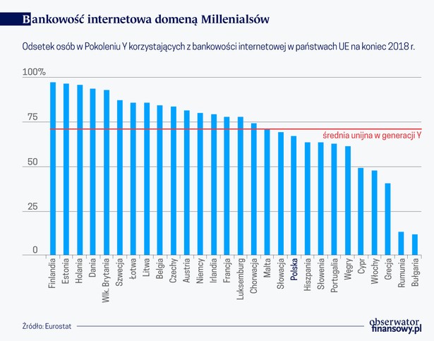 Bankowość inter. domeną Millenialsów (graf. Obserwator Finansowy)