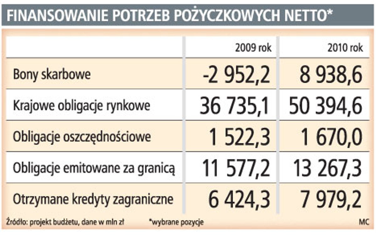 Finansowanie potrzeb pożyczkowych netto