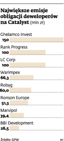 Największe emisje obligacji deweloperów na Catalyst