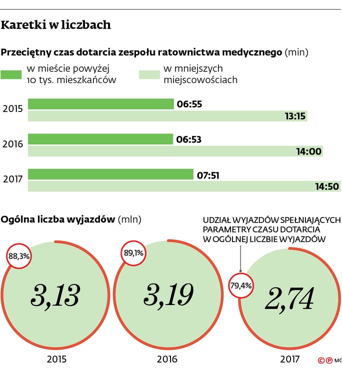 Karetki w liczbach