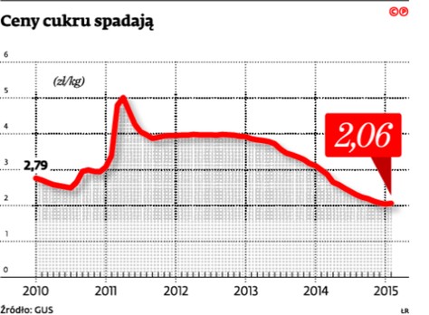 Ceny cukru spadają