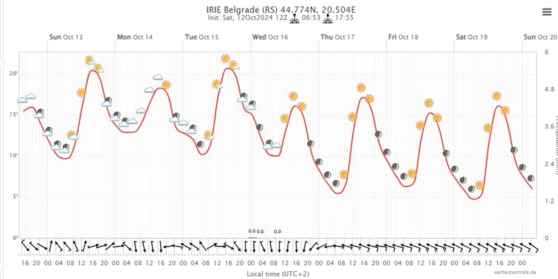 Vremenska prognoza za Beograd od 13. do 20. oktobra