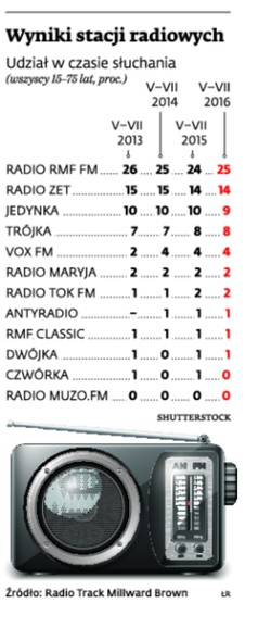 Wyniki stacji radiowych