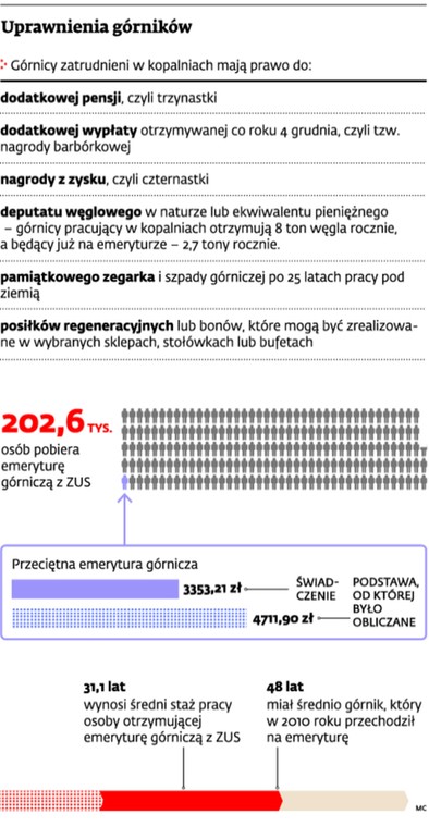 Uprawnienia górników