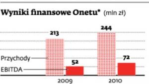 Wyniki finansowe Onetu