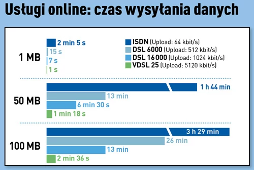 Czas wysyłania danych w serwisie synchronizacyjnym online zależy od wielkości pliku i szybkości wysyłania łącza. Tak to wygląda w praktyce.