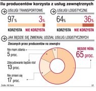 Liczba producentów korzystających z
        usług zewnętrznych