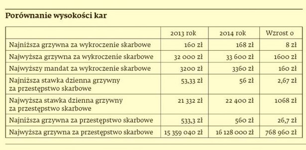 Postępowanie karne skarbowe. Porównanie wysokości kar