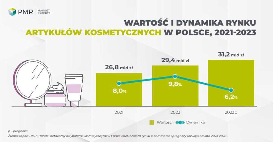 Na rynku artykułów kosmetycznych widać spowolnienie.