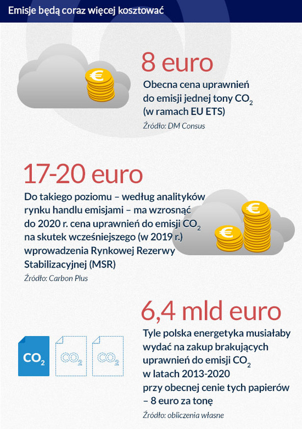 Emisje będą coraz więcej kosztować (infografika: Darek Gąszczyk)