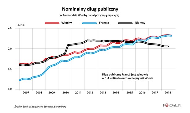 Nominalny dług publiczny - Włochy, Francja