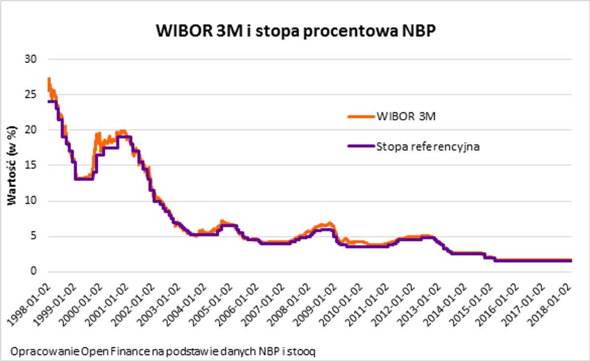 Wibor 3M i stopa procentowa NBP
