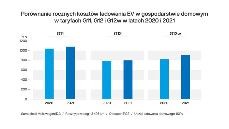 Ile kosztuje ładowanie samochodu elektrycznego w domu?