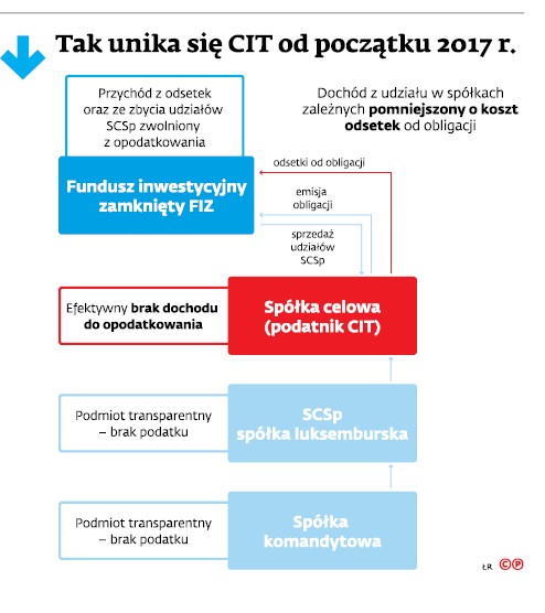 Tak unika się CIT od początku 2017r.