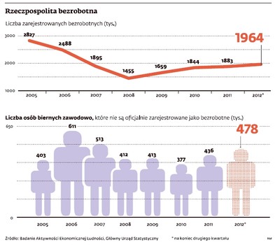 15,3 proc. - oto prawdziwy poziom bezrobocia w Polsce