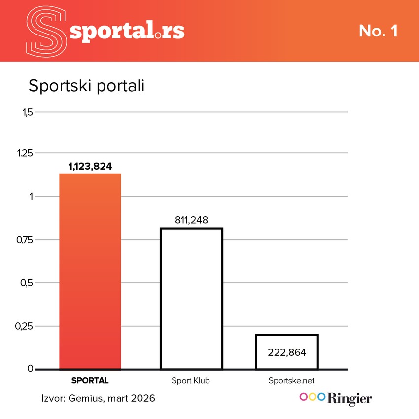 Sportske vesti čitaju se na Sportalu