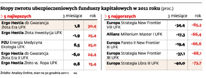 Stopy zwrotu ubezpieczeniowych funduszy kapitałowych w 2011 roku (proc.)