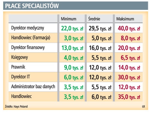 Płace specjalistów