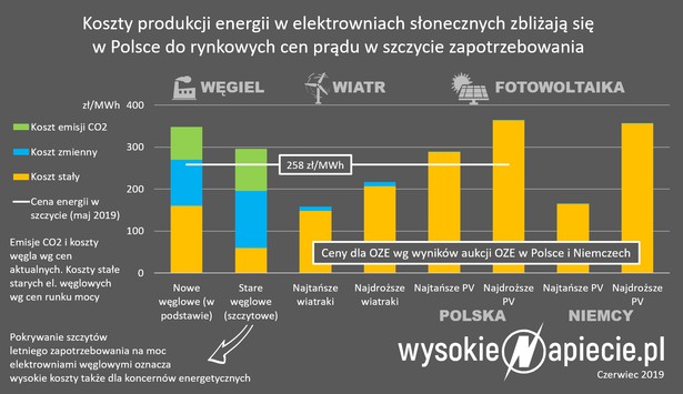 Koszty produkcji energii z elektrowni słonecznych