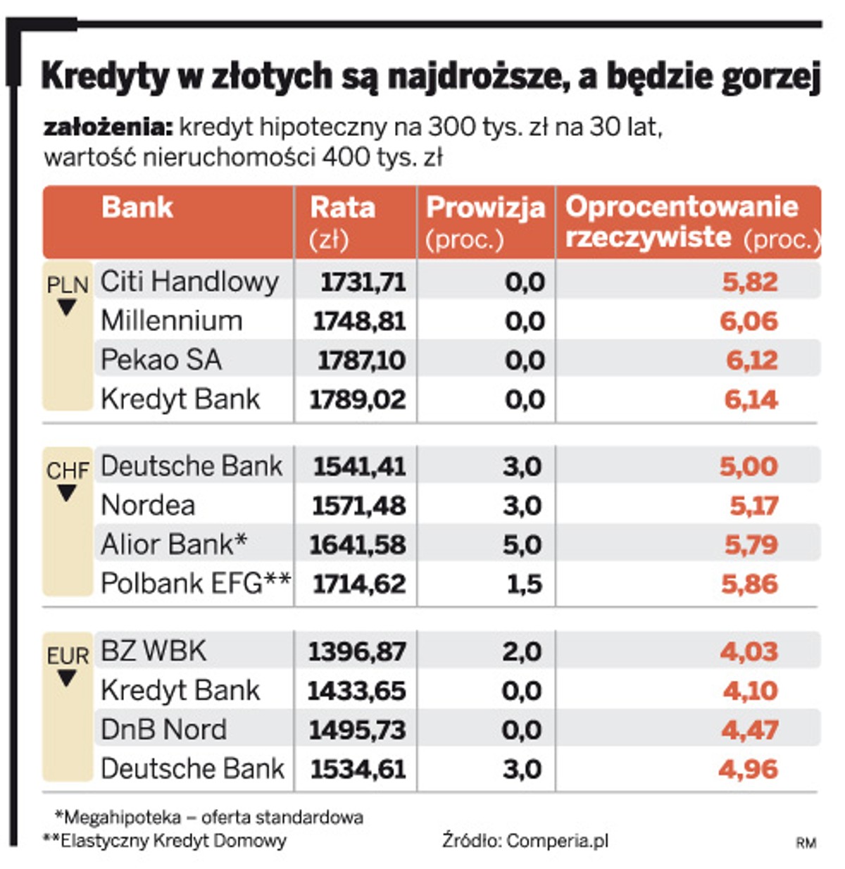 Kredyty w złotych są najdroższe, a będzie gorzej
