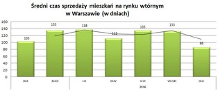 Szybkie transakcje w Warszawie. Coraz krócej czekamy na nabywcę