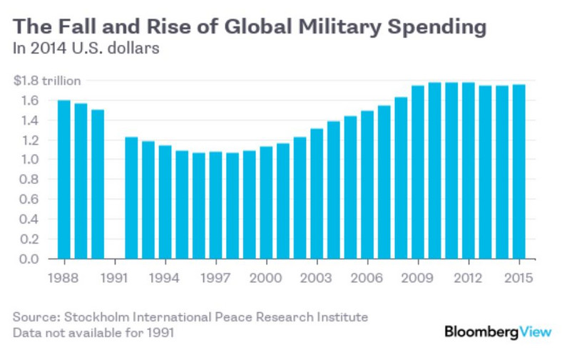 Globalne wydatki na wojsko w dol. amerykańskich na przestrzeni lat