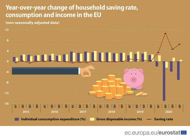 Konsumpcja i oszczędności gospodarstw domowych w UE - zmiana 4 kw. 2019 do 4 kw. 2020