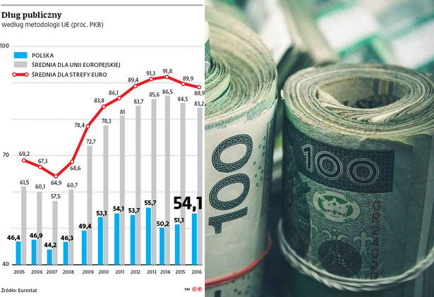Dług publiczny według metodologii UE (proc. PKB)