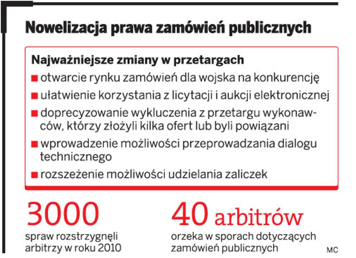 Nowelizacja prawa zamówień publicznych