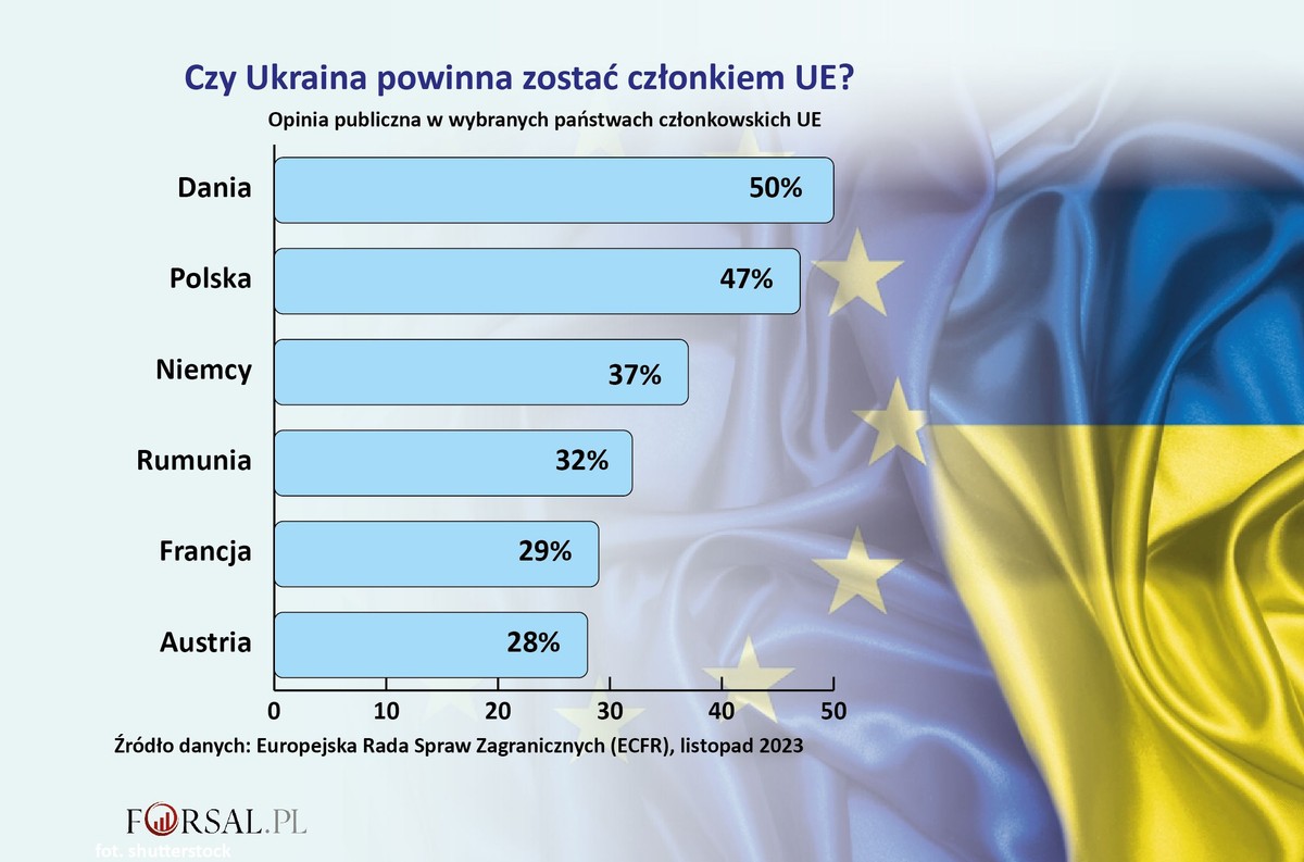 Czy blok może sobie pozwolić na nowych członków na wschodzie?
