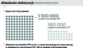 Składanie deklaracji elektronicznie