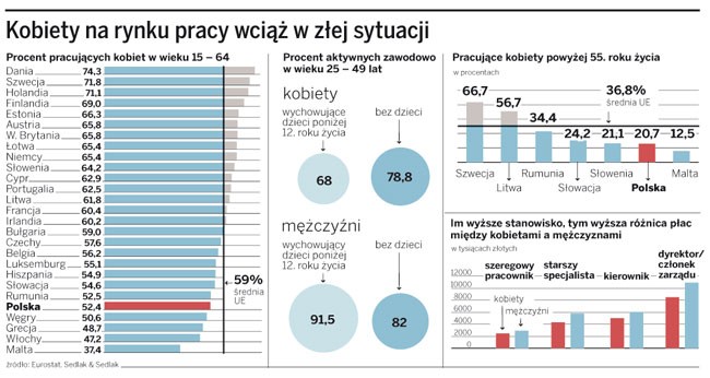 Kobiety na rynku pracy wciąż w złej sytuacji