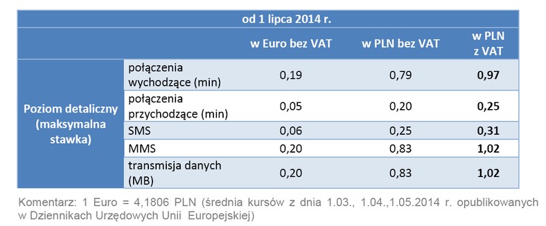 Stawki roamingowe od lipca 2014