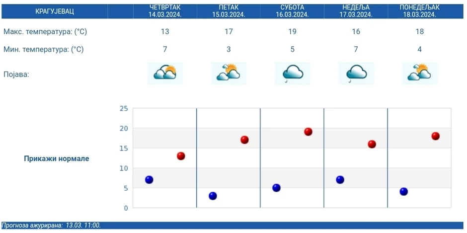 Petodnevna vremenska prognoza za Kragujevac