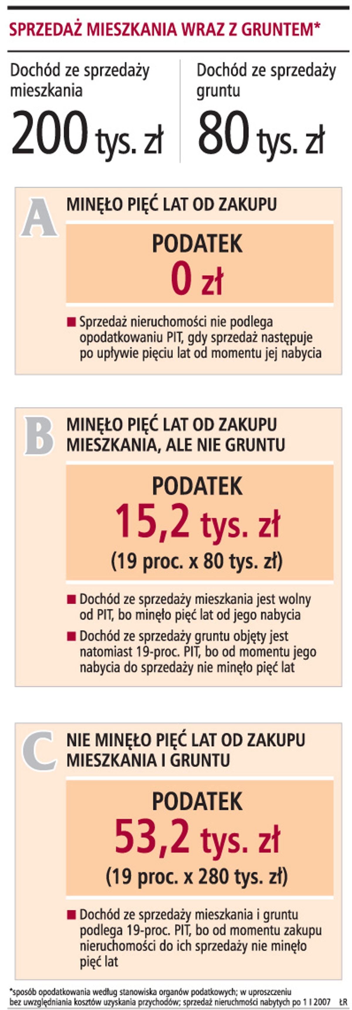 Sprzedaż mieszkania wraz z gruntem