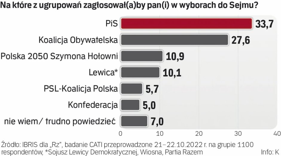 Wyniki sondażu IBRiS dla "Rzeczpospolitej".