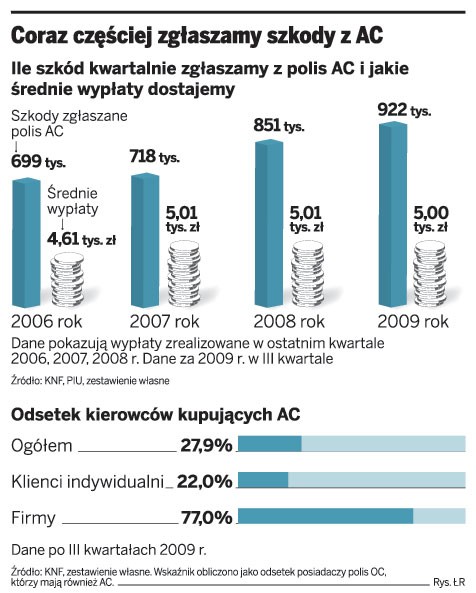 Coraz częściej zgłaszamy szkody z AC