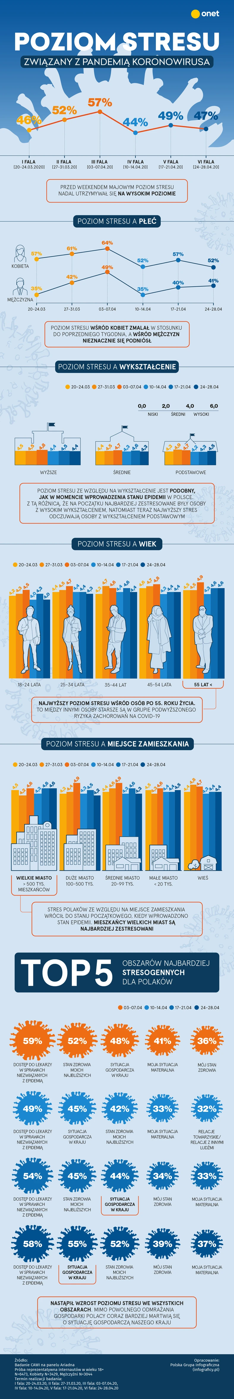 Koronawirus a stres, fala 6 - infografika