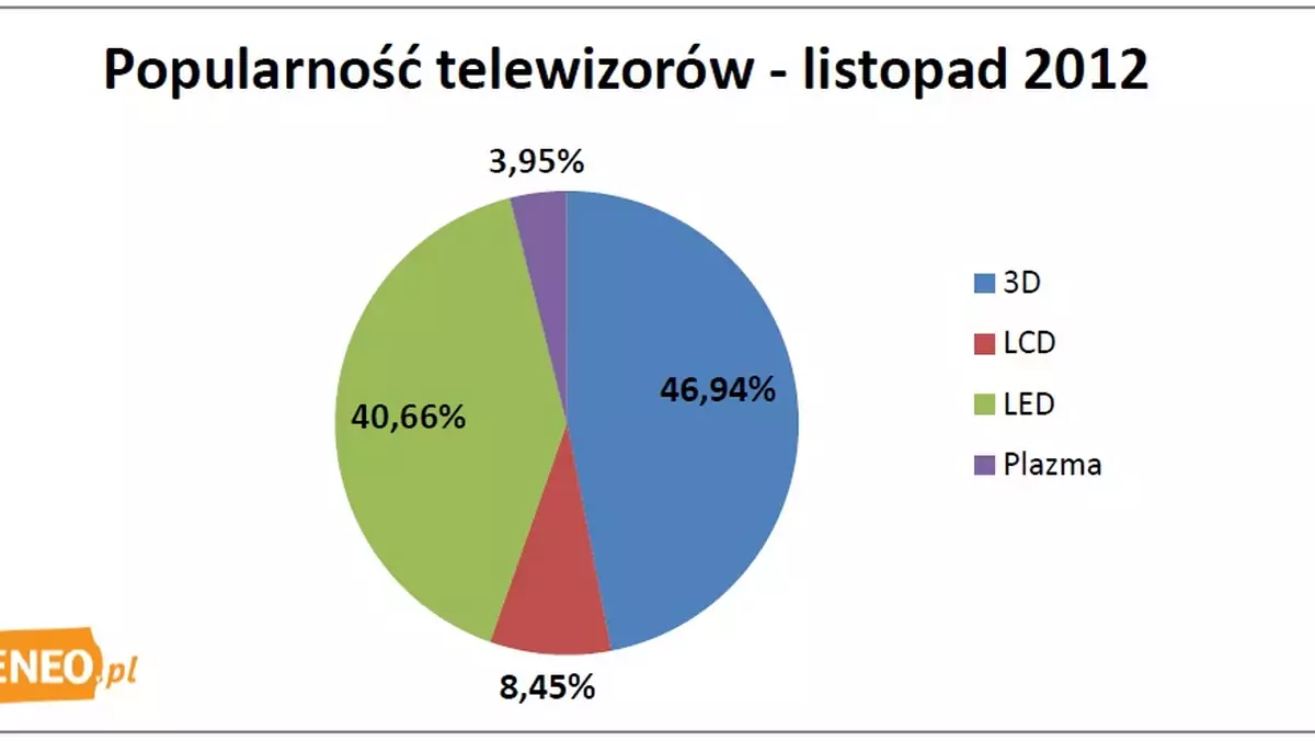 Popularność telewizorów listopad 2012 Ceneo