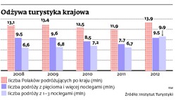 Polska turystyka odżywa, bo zagraniczne wycieczki są za drogie