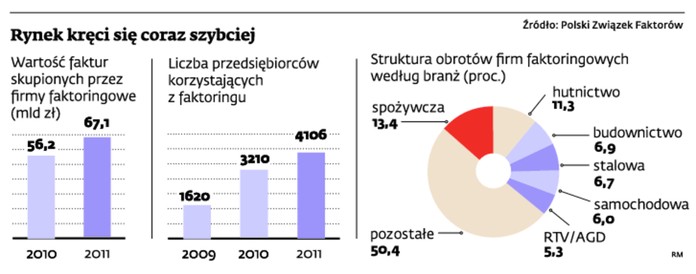 Rynek kręci się coraz szybciej