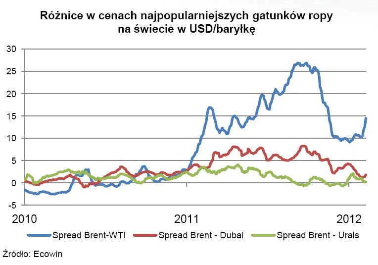 Różnice w cenach najpopularniejszych gatunków ropy na świecie