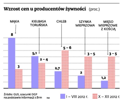 Wzrost cen u producentów żywności