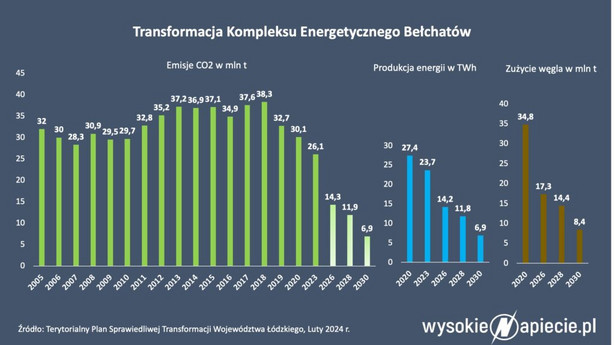Transformacja Kompleksu Energetycznego Bełchatów