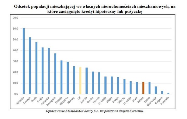 Odsetek populacji mieszkającej we własnych nieruchomościach mieszkaniowych, na które zaciągnięto kredyt hipoteczny lub pożyczkę