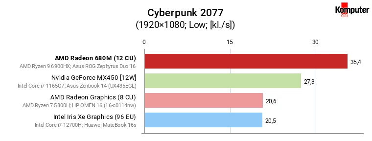 AMD Radeon 680M vs GeForce MX450, Iris Xe Graphics (96 EU) i Radeon Graphics (8 CU) – Cyberpunk 2077