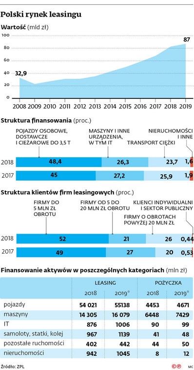 Polski rynek leasingu