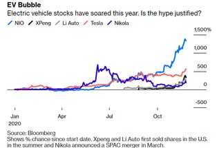 Na rynku aut elektrycznych rośnie potężna bańka. Wyceny są szalone [OPINIA]
